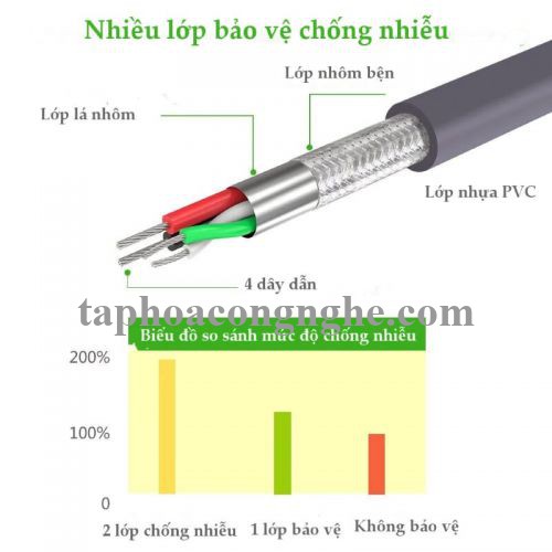 Ugreen 20223 3M Cáp tín hiệu chuyển đổi USB 2.0 sang COM RS232 cao cấp CR104 30020223